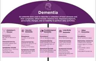 infographic describing different types of dementia