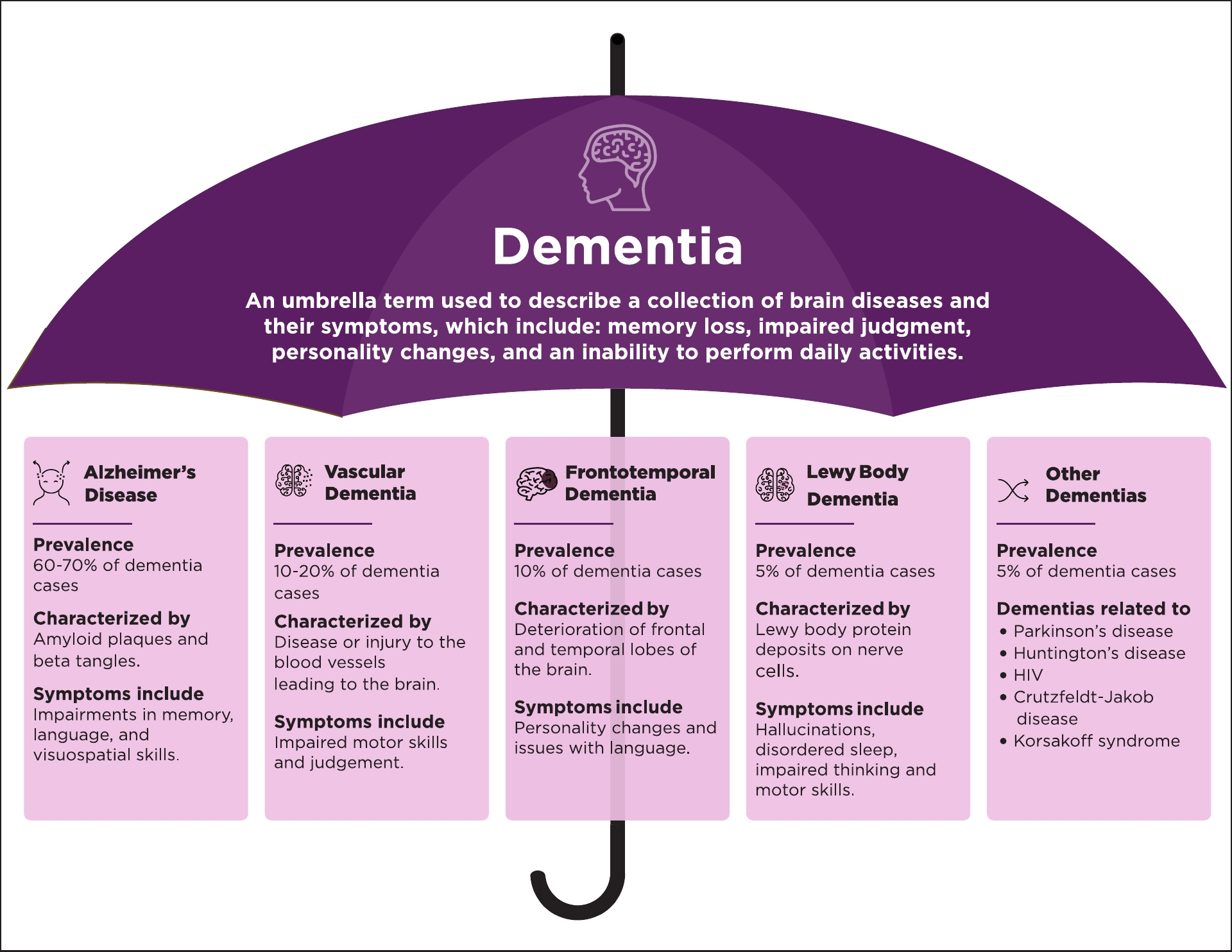 infographic describing different types of dementia